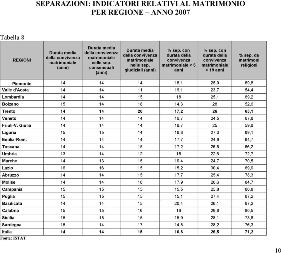 con durata della convivenza matrimoniale > 19 anni % sep.