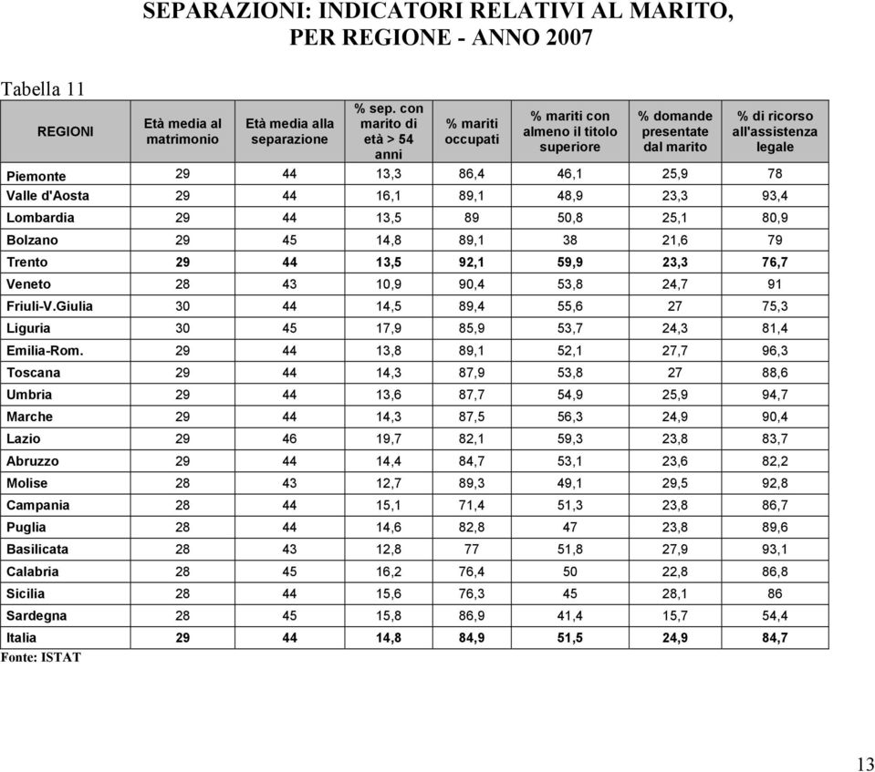 d'aosta 29 44 16,1 89,1 48,9 23,3 93,4 Lombardia 29 44 13,5 89 50,8 25,1 80,9 Bolzano 29 45 14,8 89,1 38 21,6 79 Trento 29 44 13,5 92,1 59,9 23,3 76,7 Veneto 28 43 10,9 90,4 53,8 24,7 91 Friuli-V.