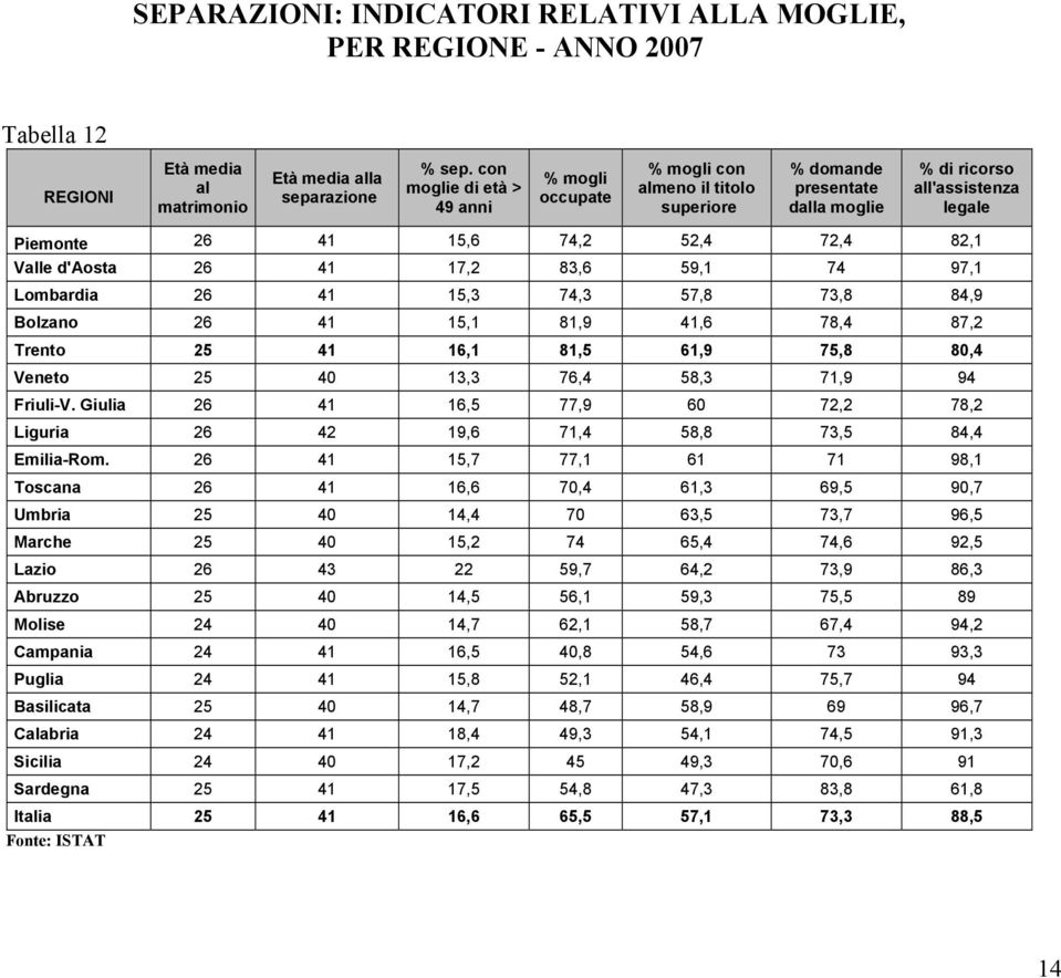 d'aosta 26 41 17,2 83,6 59,1 74 97,1 Lombardia 26 41 15,3 74,3 57,8 73,8 84,9 Bolzano 26 41 15,1 81,9 41,6 78,4 87,2 Trento 25 41 16,1 81,5 61,9 75,8 80,4 Veneto 25 40 13,3 76,4 58,3 71,9 94 Friuli-V.