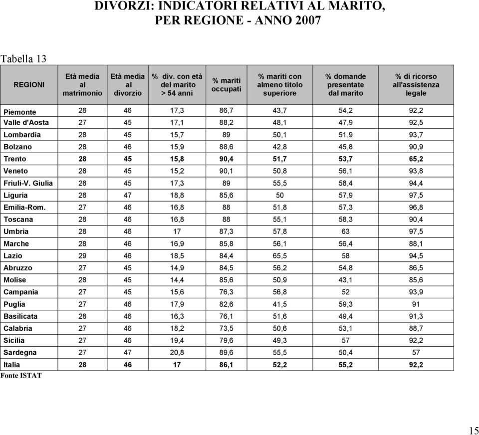 d'aosta 27 45 17,1 88,2 48,1 47,9 92,5 Lombardia 28 45 15,7 89 50,1 51,9 93,7 Bolzano 28 46 15,9 88,6 42,8 45,8 90,9 Trento 28 45 15,8 90,4 51,7 53,7 65,2 Veneto 28 45 15,2 90,1 50,8 56,1 93,8