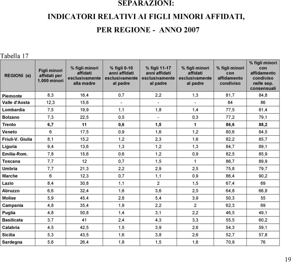 consensuali Piemonte 8,3 16,4 0,7 2,2 1,3 81,7 84,8 Valle d'aosta 12,3 15,6 - - - 84 86 Lombardia 7,5 19,9 1,1 1,8 1,4 77,5 81,4 Bolzano 7,3 22,5 0,5-0,3 77,2 79,1 Trento 6,7 11 0,6 1,5 1 86,6 88,2