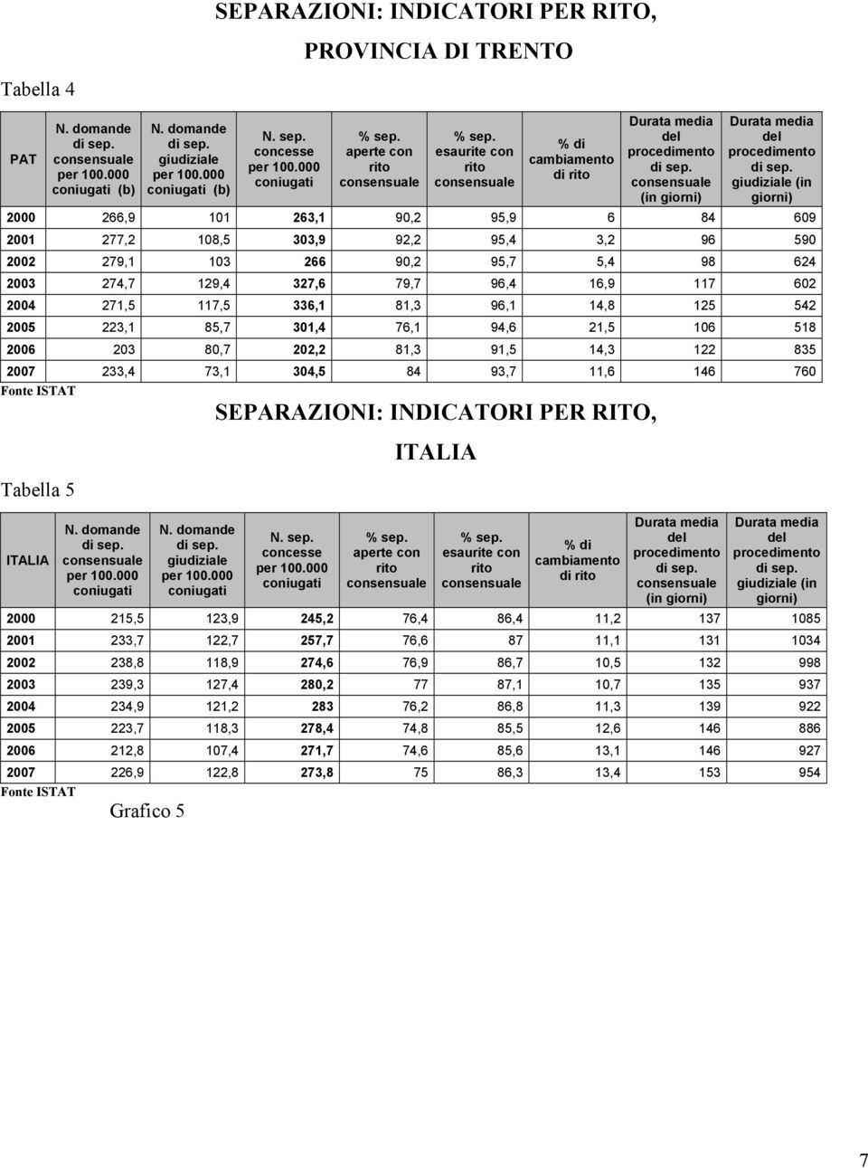 giudiziale (in giorni) 2000 266,9 101 263,1 90,2 95,9 6 84 609 2001 277,2 108,5 303,9 92,2 95,4 3,2 96 590 2002 279,1 103 266 90,2 95,7 5,4 98 624 2003 274,7 129,4 327,6 79,7 96,4 16,9 117 602 2004