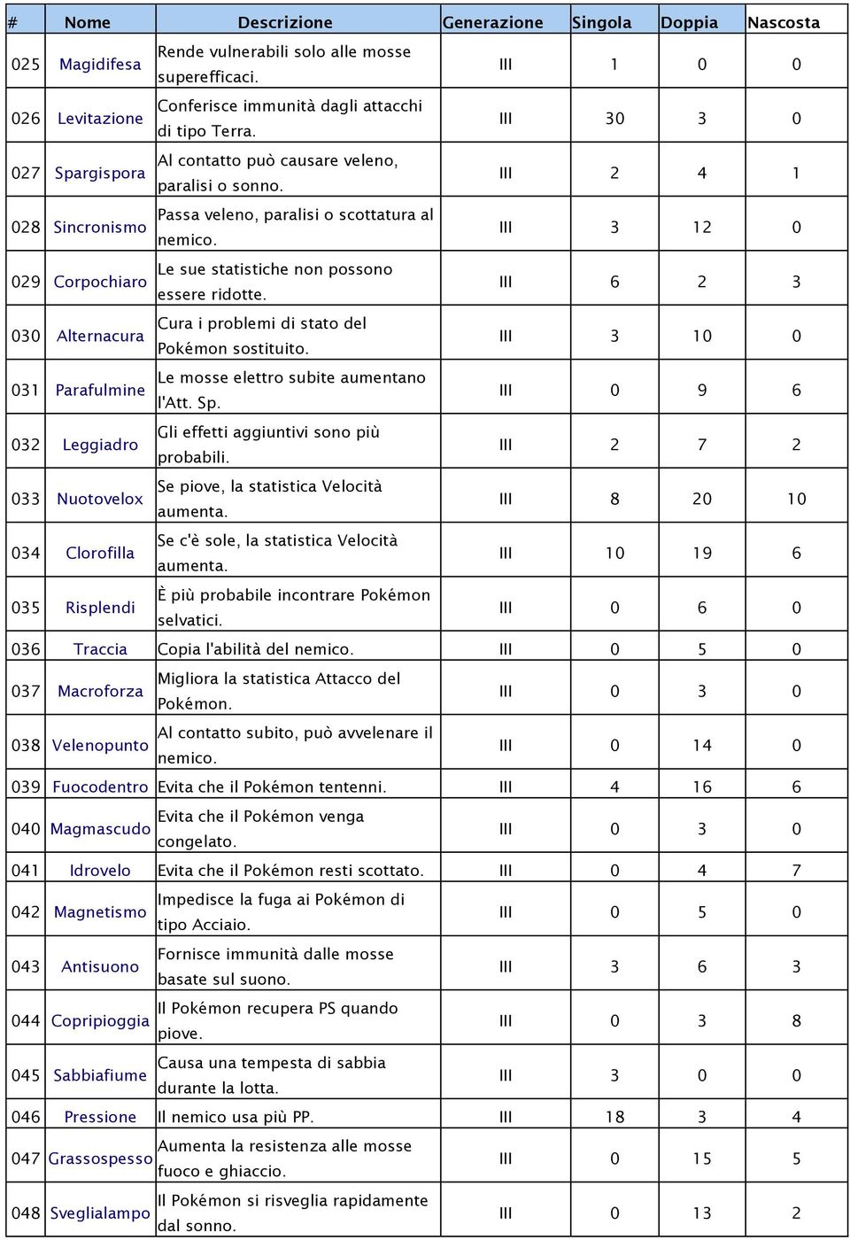 Passa veleno, paralisi o scottatura al Le sue statistiche non possono essere ridotte. Cura i problemi di stato del Pokémon sostituito. Le mosse elettro subite aumentano l'att. Sp.