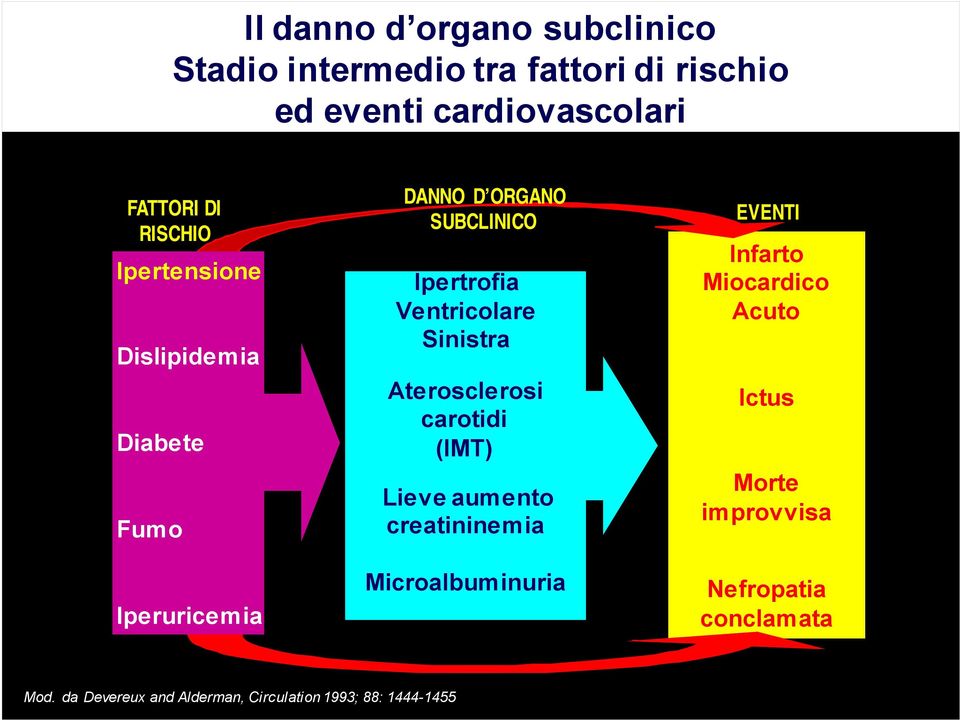 Sinistra Aterosclerosi carotidi (IMT) Lieve aumento creatininemia Microalbuminuria EVENTI Infarto Miocardico