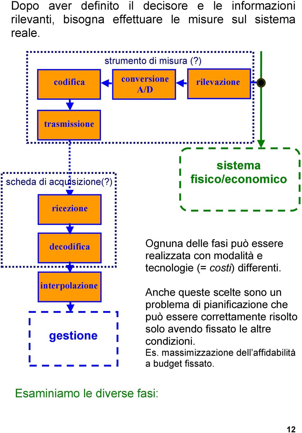 ) sistema fisico/economico ricezione decodifica interpolazione gestione Ognuna delle fasi può essere realizzata con modalità e tecnologie (=