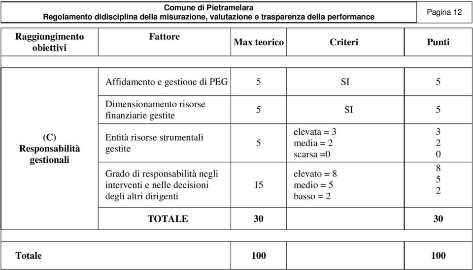 gestionali Entità risorse strumentali gestite Grado di responsabilità negli interventi