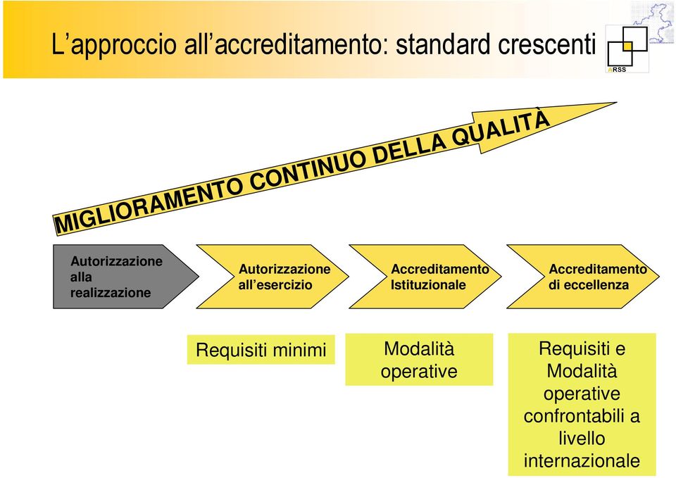 Accreditamento Istituzionale Accreditamento di eccellenza Requisiti minimi