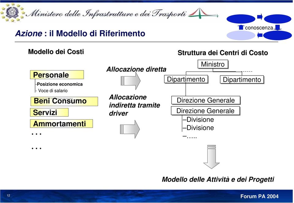 Beni Consumo Servizi Ammortamenti Allocazione diretta Allocazione indiretta tramite