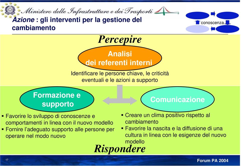 in linea con il nuovo modello Fornire l adeguato supporto alle persone per operare nel modo nuovo Rispondere Comunicazione Creare