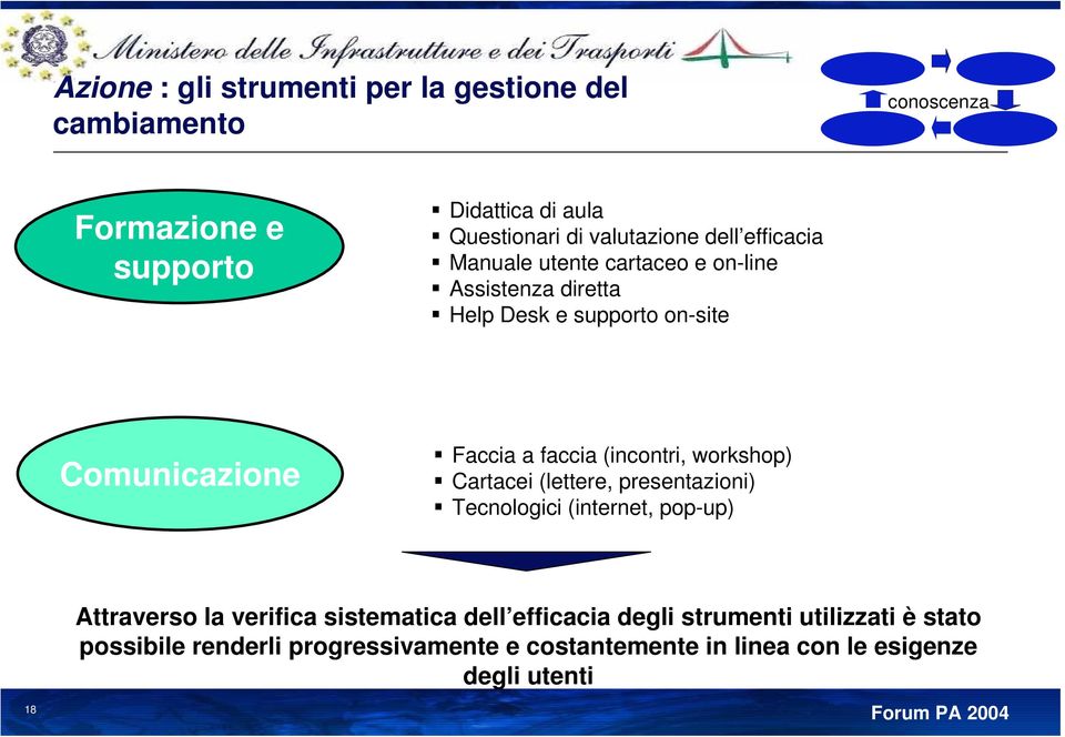 (incontri, workshop) Cartacei (lettere, presentazioni) Tecnologici (internet, pop-up) 18 Attraverso la verifica sistematica