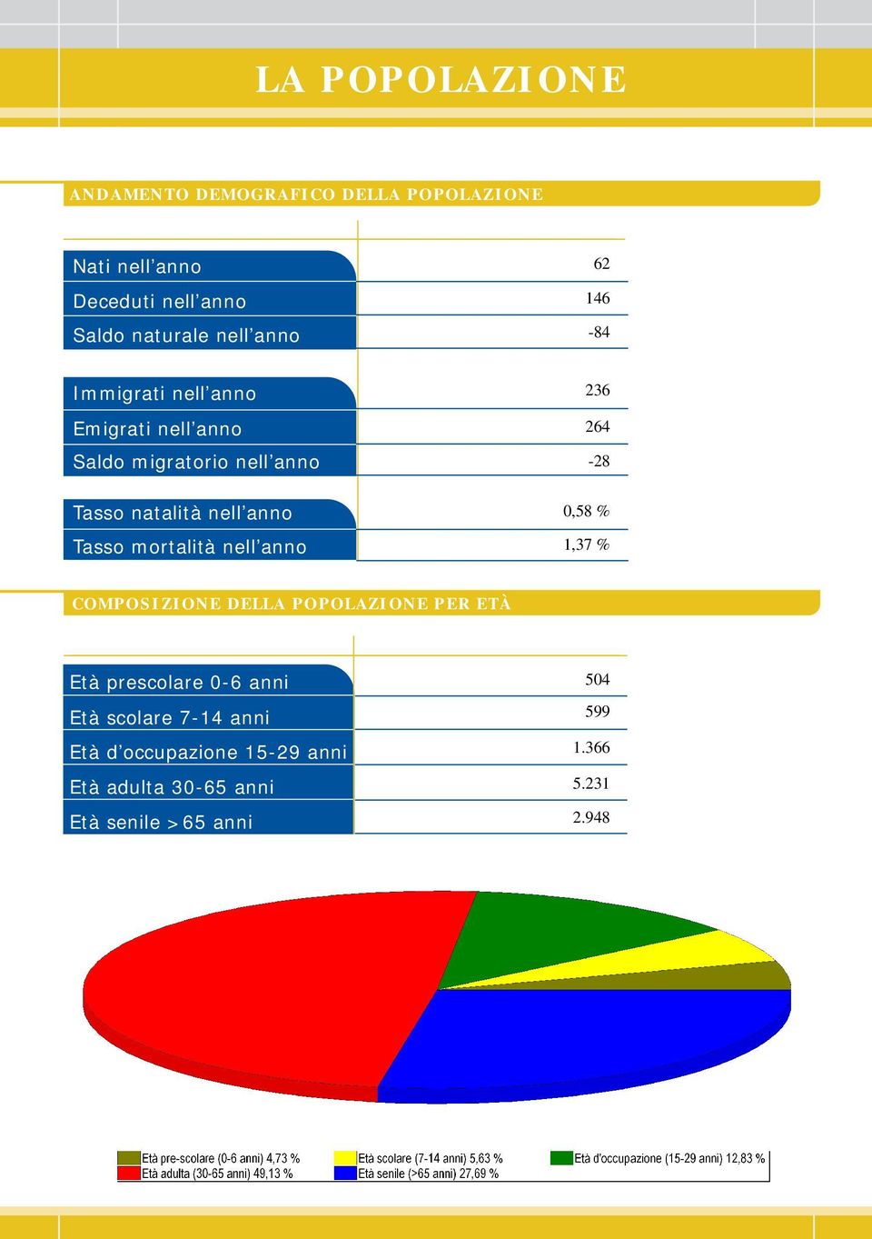 natalità nell anno Tasso mortalità nell anno COMPOSIZIONE DELLA POPOLAZIONE PER ETÀ Età