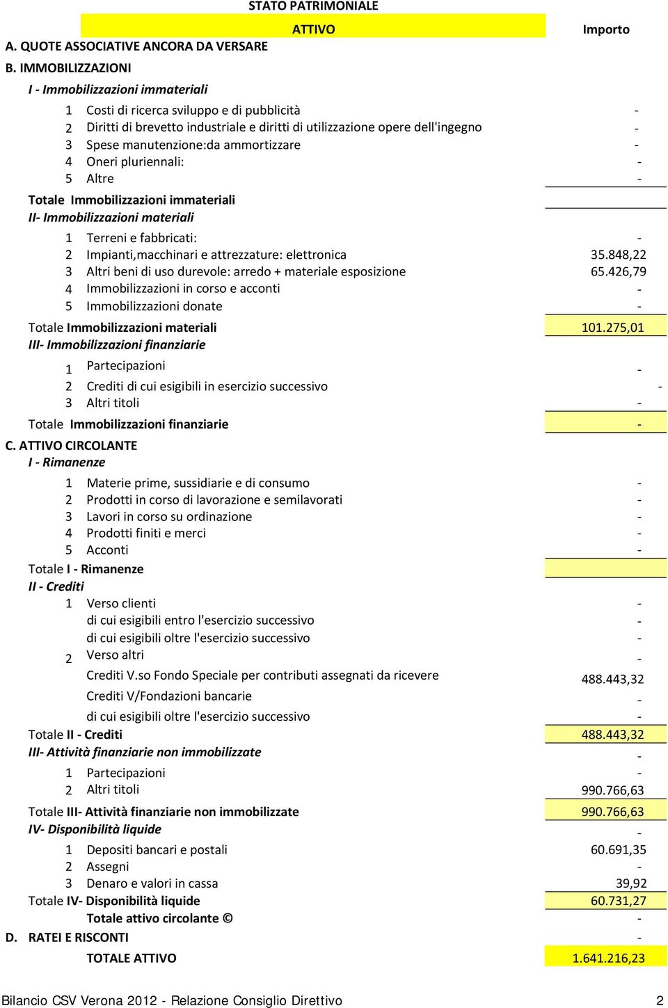 manutenzione:da ammortizzare 4 Oneri pluriennali: 5 Altre Totale Immobilizzazioni immateriali II Immobilizzazioni materiali 1 Terreni e fabbricati: 2 Impianti,macchinari e attrezzature: elettronica