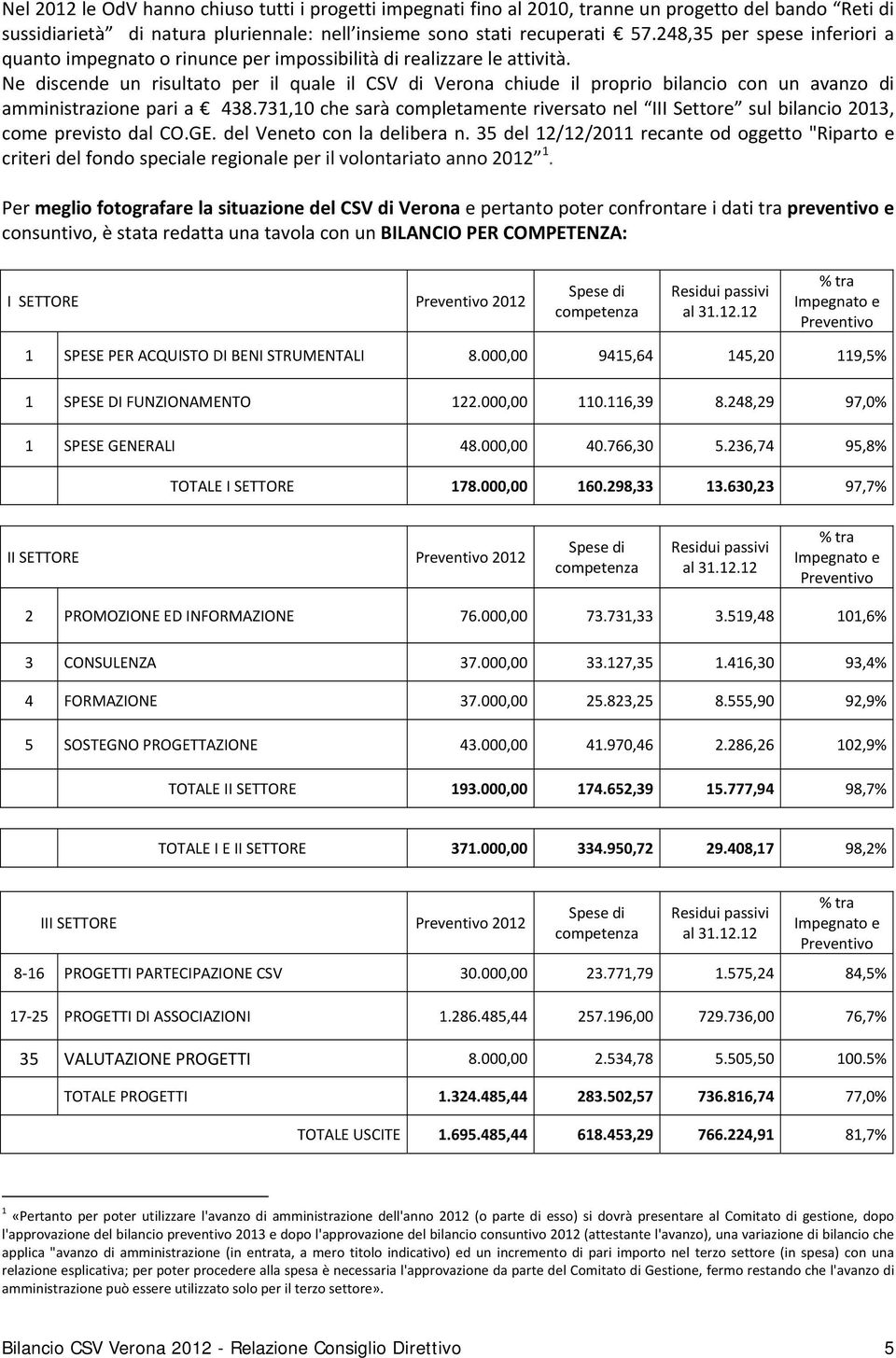 Ne discende un risultato per il quale il CSV di Verona chiude il proprio bilancio con un avanzo di amministrazione pari a 438.