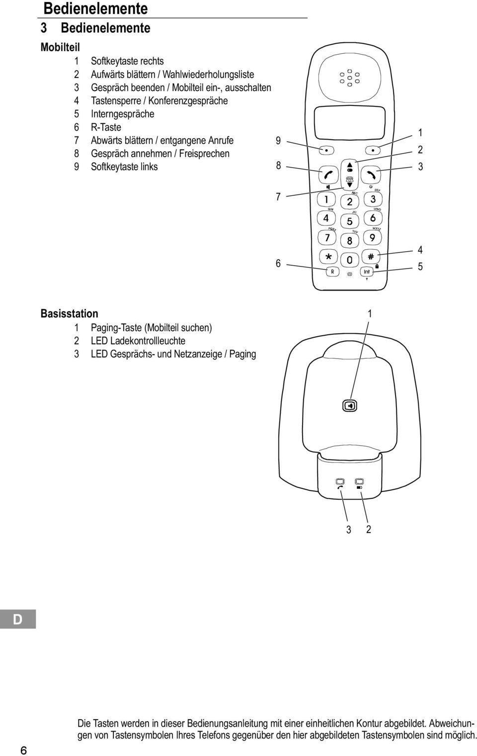 2 3 7 6 4 5 Basisstation 1 Paging Taste (Mobilteil suchen) 2 LED Ladekontrollleuchte 3 LED Gesprächs und Netzanzeige / Paging 1 3 2 6 Die Tasten werden in dieser