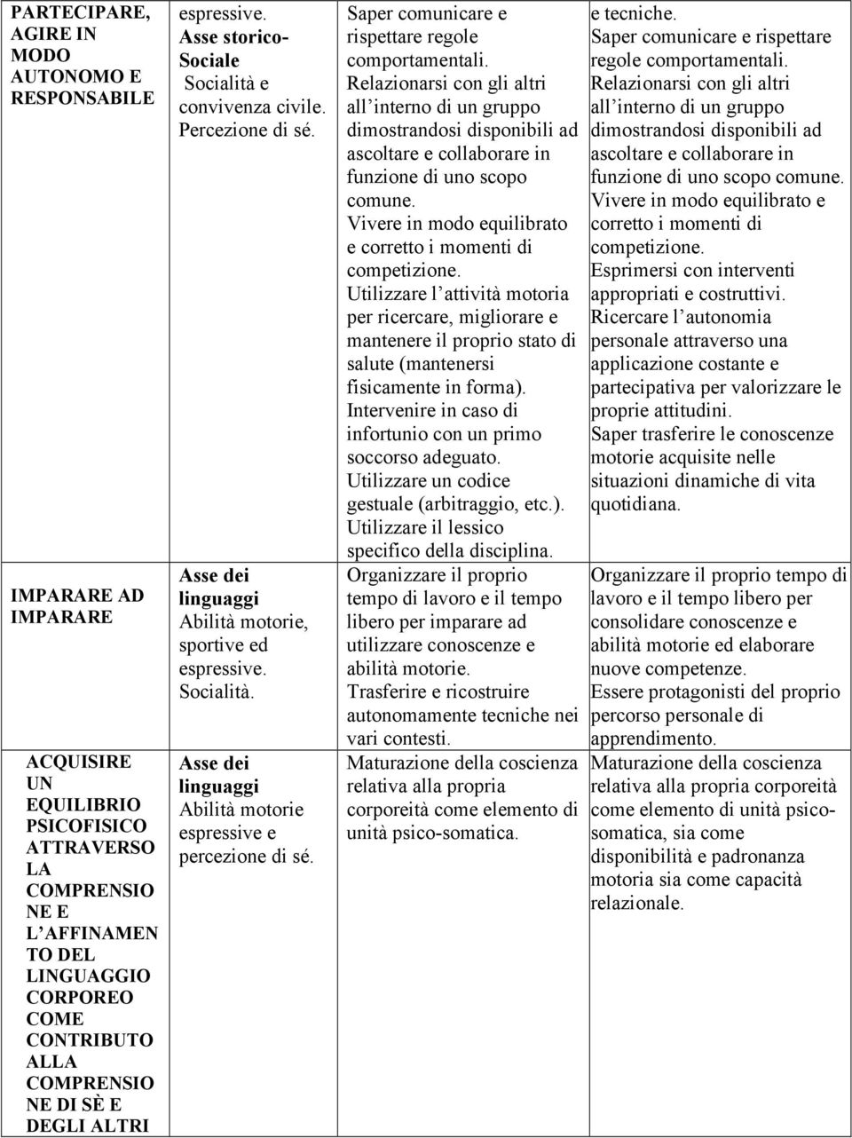 Saper comunicare e rispettare regole comportamentali. Relazionarsi con gli altri all interno di un gruppo dimostrandosi disponibili ad ascoltare e collaborare in funzione di uno scopo comune.