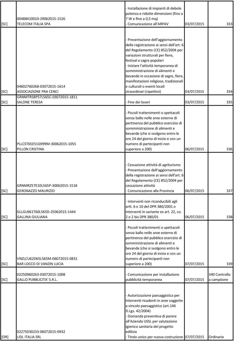 335 PLLCST65E51G999M 30062015 1055 PILLON CRISTINA superiore a 200) 06/07/2015 336 GRNMRZ57E10L565P 30062015 1518 GERONAZZO MAURIZIO Cessazione attività di agriturismo cessazione attività