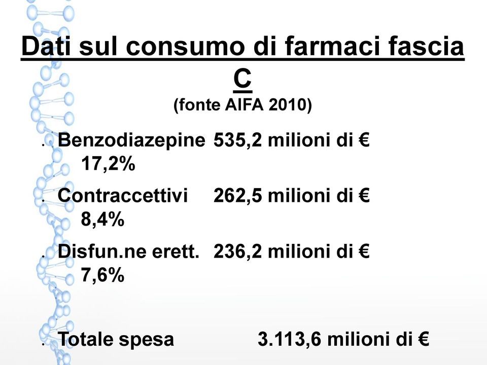 Contraccettivi 262,5 milioni di 8,4% Disfun.