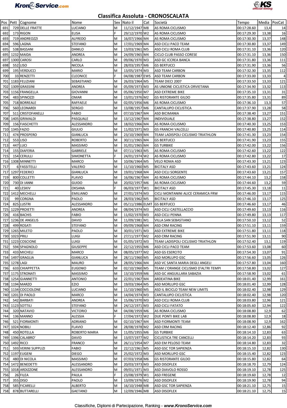 30 13,37 148 694 596 LAGNA STEFANO M 17/01/1969 M4 ASD CICLI PACO TEAM 00:17:30.80 13,37 149 695 538 BASSANI DANILO M 13/03/1961 M5 ASD CICLI ROMA CLUB 00:17:31.