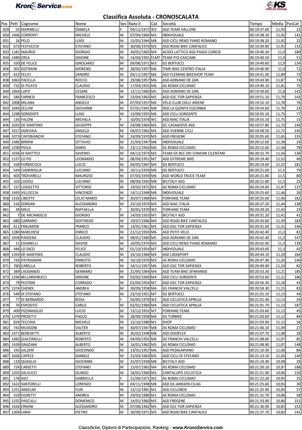 20 11,92 22 832 673 FESTUCCIA STEFANO M 30/08/1970 M3 ASD ROAD BIKE CANTALICE 00:19:39.80 11,91 133 833 1181 MAURIZI GIORGIO M 30/01/1965 M4 ACIDO LATTICO ASD PASSO CORESE 00:19:40.