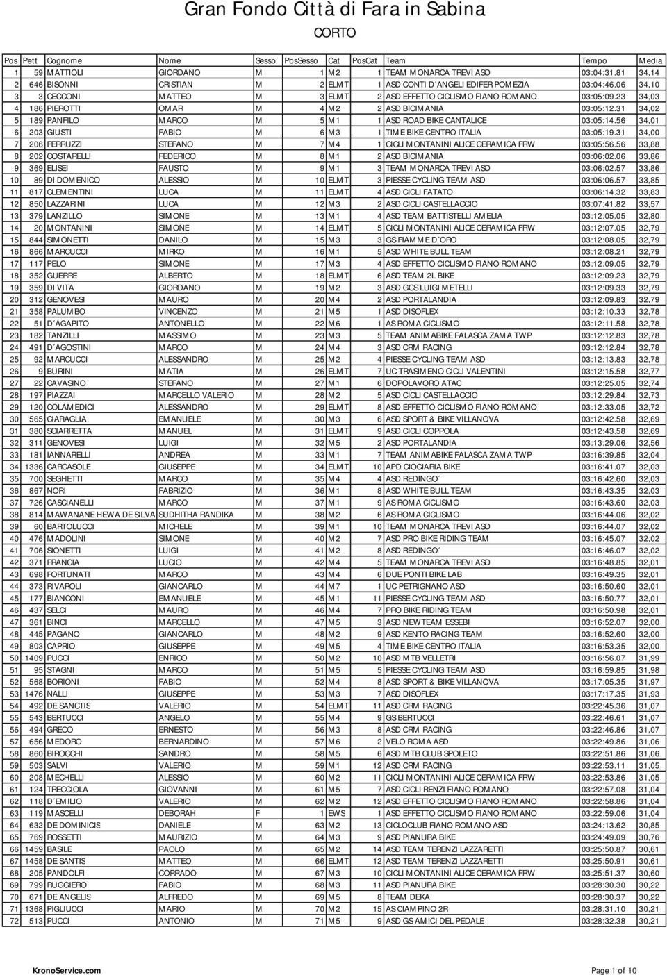 23 34,03 4 186 PIEROTTI OMAR M 4 M2 2 ASD BICIMANIA 03:05:12.31 34,02 5 189 PANFILO MARCO M 5 M1 1 ASD ROAD BIKE CANTALICE 03:05:14.