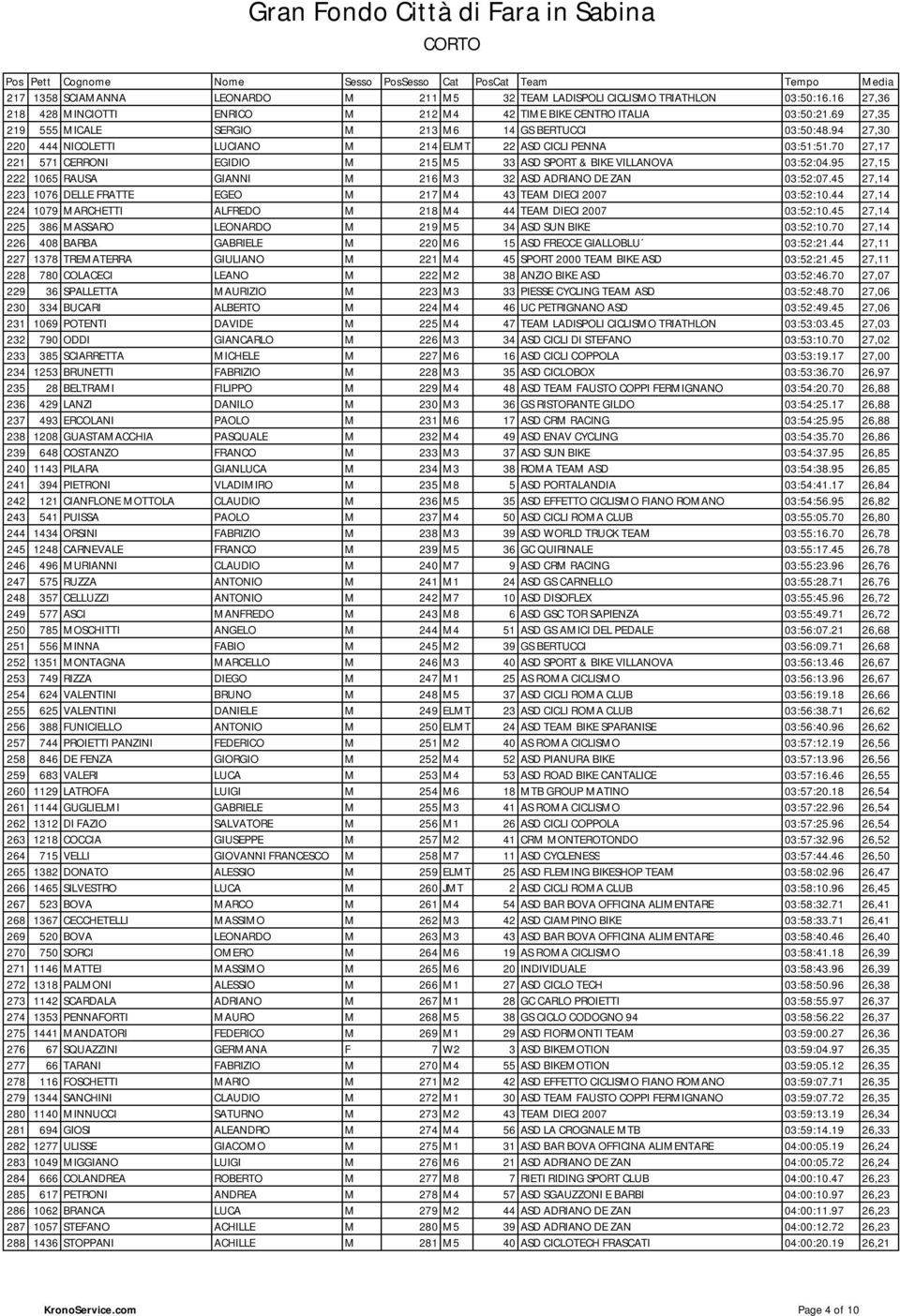 94 27,30 220 444 NICOLETTI LUCIANO M 214 ELMT 22 ASD CICLI PENNA 03:51:51.70 27,17 221 571 CERRONI EGIDIO M 215 M5 33 ASD SPORT & BIKE VILLANOVA 03:52:04.