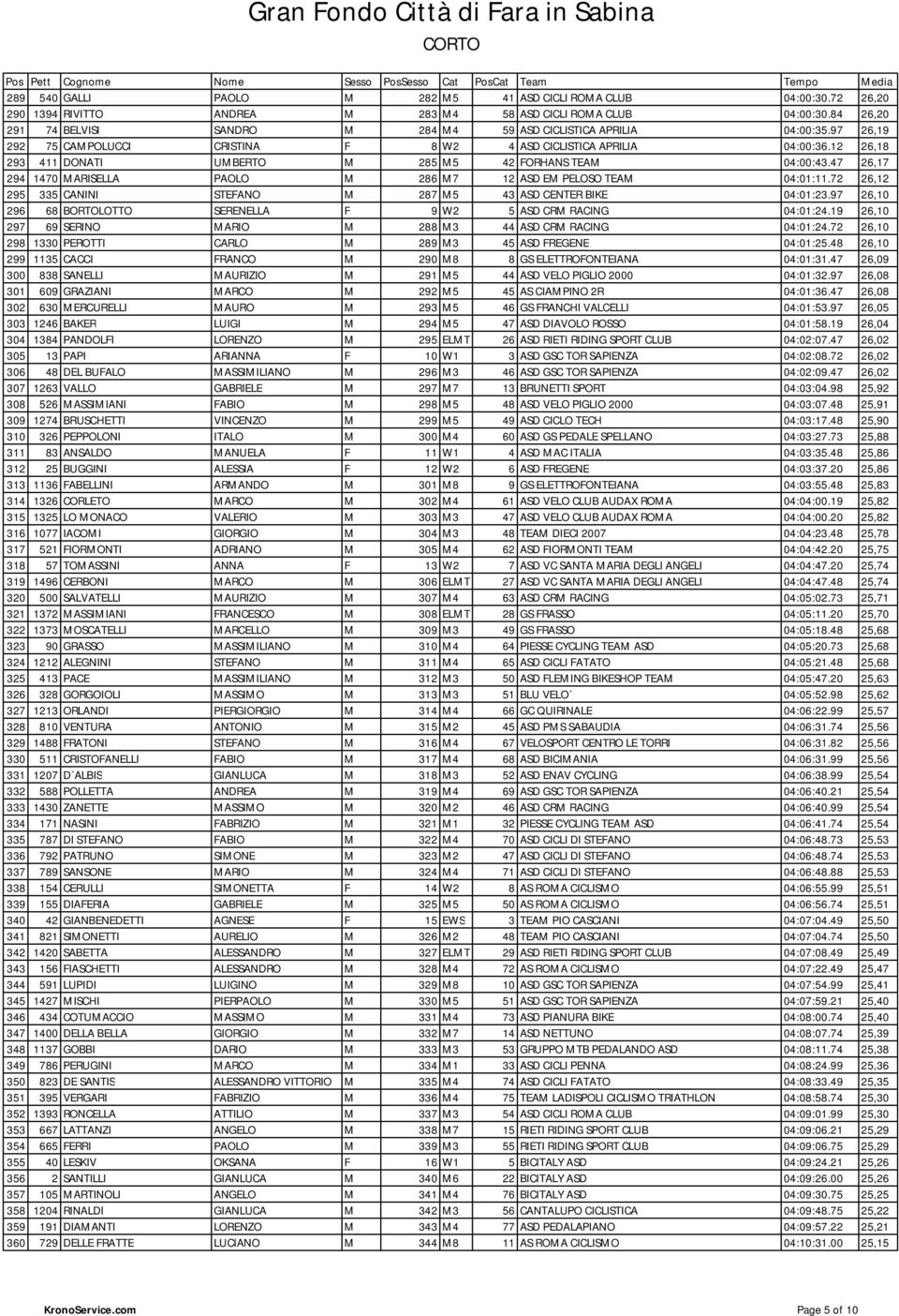 97 26,19 292 75 CAMPOLUCCI CRISTINA F 8 W2 4 ASD CICLISTICA APRILIA 04:00:36.12 26,18 293 411 DONATI UMBERTO M 285 M5 42 FORHANS TEAM 04:00:43.