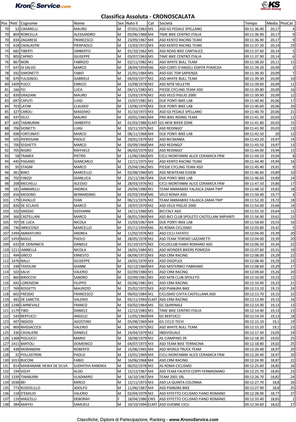 90 20,17 9 73 618 CHIALASTRI PIERPAOLO M 15/03/1972 M3 ASD KENTO RACING TEAM 00:11:37.20 20,14 19 74 682 TIBERTI UMBERTO M 01/10/1962 M5 ASD ROAD BIKE CANTALICE 00:11:37.