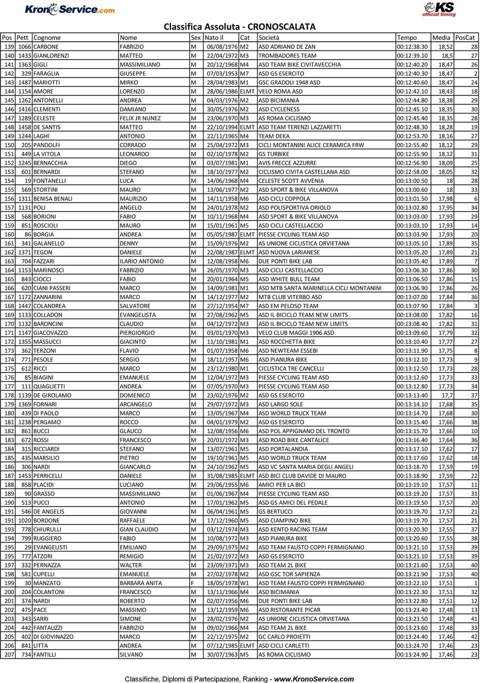 20 18,47 26 142 329 FARAGLIA GIUSEPPE M 07/03/1953 M7 ASD GS ESERCITO 00:12:40.30 18,47 2 143 1487 MARIOTTI MIRKO M 28/04/1983 M1 GSC GRADOLI 1948 ASD 00:12:40.