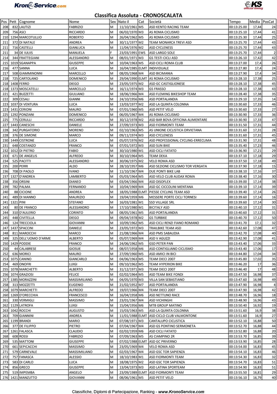 30 17,44 25 211 372 DI NATALE ANDREA M 30/11/1977 M2 TEAM MONARCA TREVI ASD 00:13:25.70 17,44 43 211 716 CASTELLI GIANLUCA M 11/04/1976 M2 ASD CYCLENESS 00:13:25.