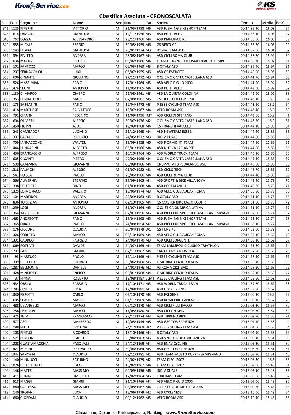 50 16,03 59 349 555 MICALE SERGIO M 30/05/1959 M6 GS BERTUCCI 00:14:36.60 16,03 29 350 1143 PILARA GIANLUCA M 26/01/1974 M3 ROMA TEAM ASD 00:14:37.