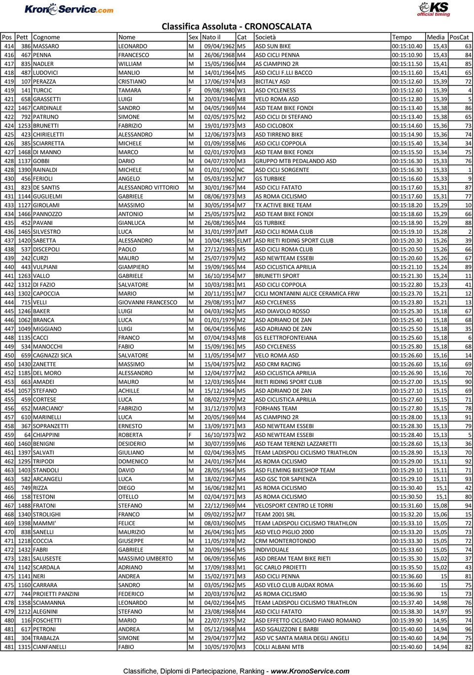 50 15,41 85 418 487 LUDOVICI MANLIO M 14/01/1964 M5 ASD CICLI F.LLI BACCO 00:15:11.60 15,41 65 419 107 PERAZZA CRISTIANO M 17/06/1974 M3 BICITALY ASD 00:15:12.