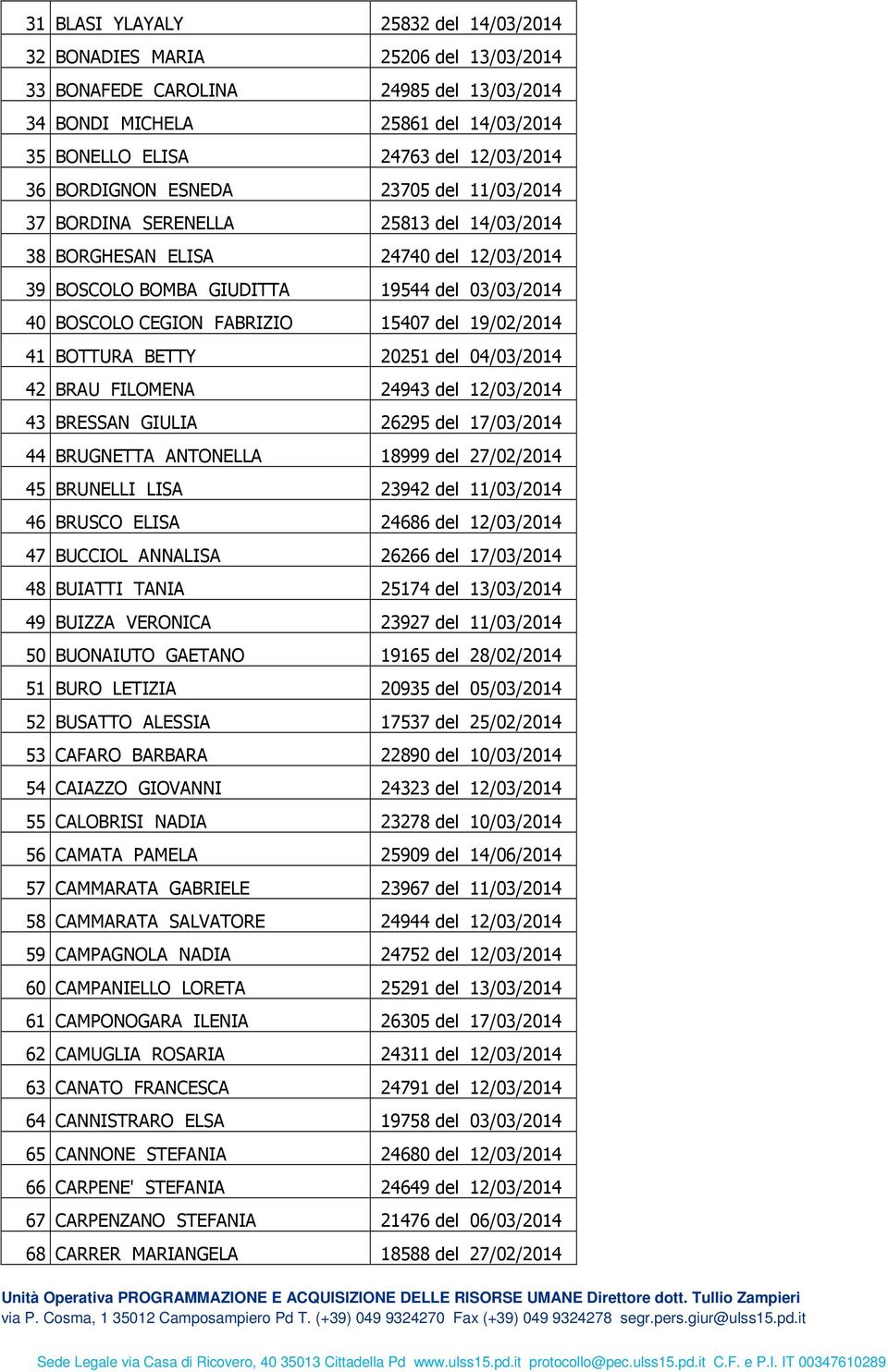 del 19/02/2014 41 BOTTURA BETTY 20251 del 04/03/2014 42 BRAU FILOMENA 24943 del 12/03/2014 43 BRESSAN GIULIA 26295 del 17/03/2014 44 BRUGNETTA ANTONELLA 18999 del 27/02/2014 45 BRUNELLI LISA 23942