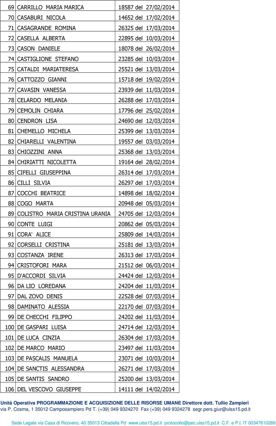 26288 del 17/03/2014 79 CEMOLIN CHIARA 17796 del 25/02/2014 80 CENDRON LISA 24690 del 12/03/2014 81 CHEMELLO MICHELA 25399 del 13/03/2014 82 CHIARELLI VALENTINA 19557 del 03/03/2014 83 CHIOZZINI ANNA