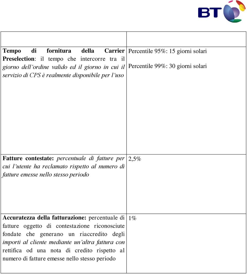rispetto al numero di fatture emesse nello stesso periodo 2,5% Accuratezza della fatturazione: percentuale di fatture oggetto di contestazione riconosciute fondate