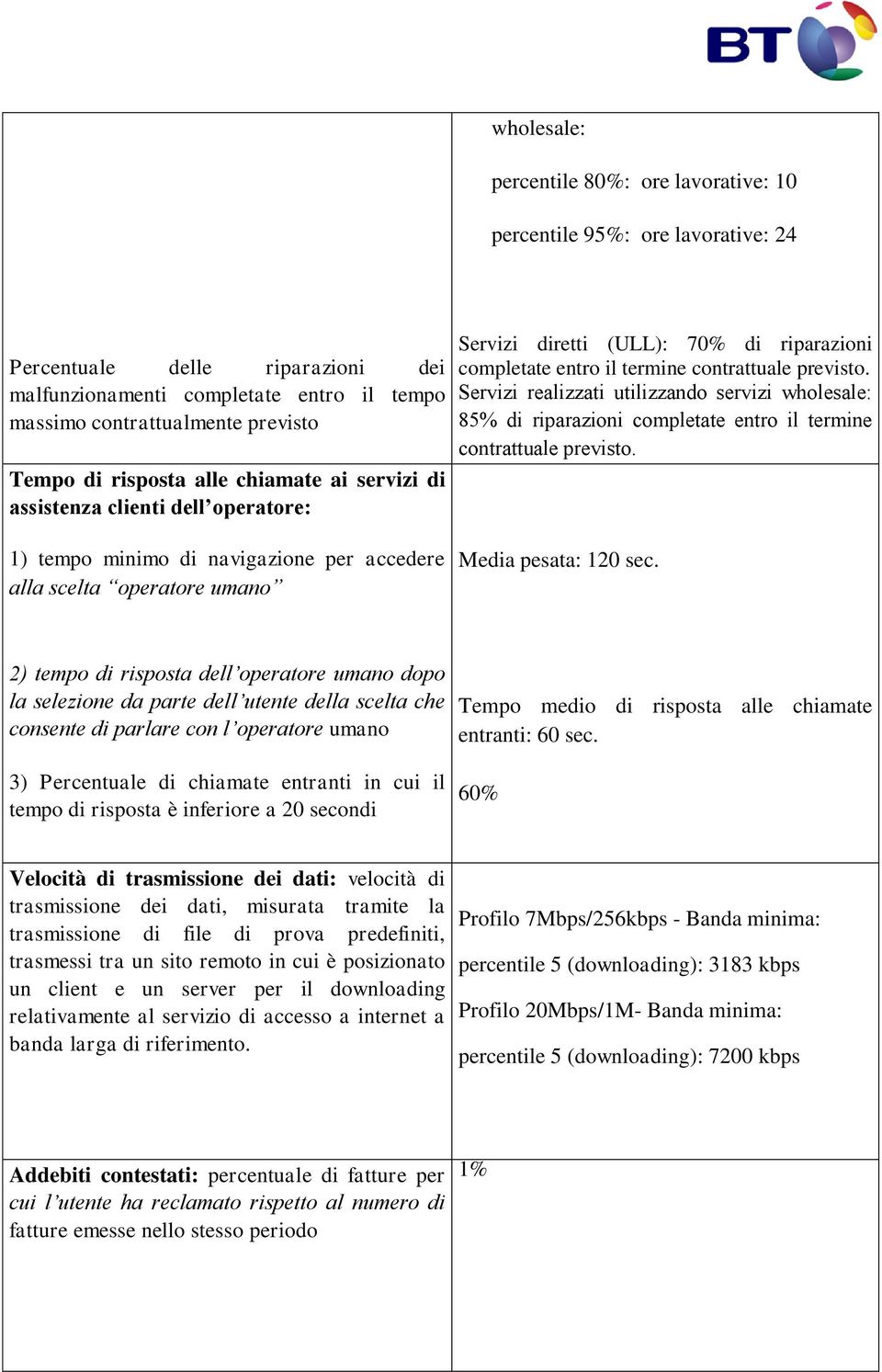 Servizi realizzati utilizzando servizi wholesale: 85% di riparazioni completate entro il termine contrattuale previsto.