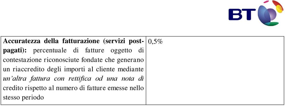 riaccredito degli importi al cliente mediante un altra fattura con