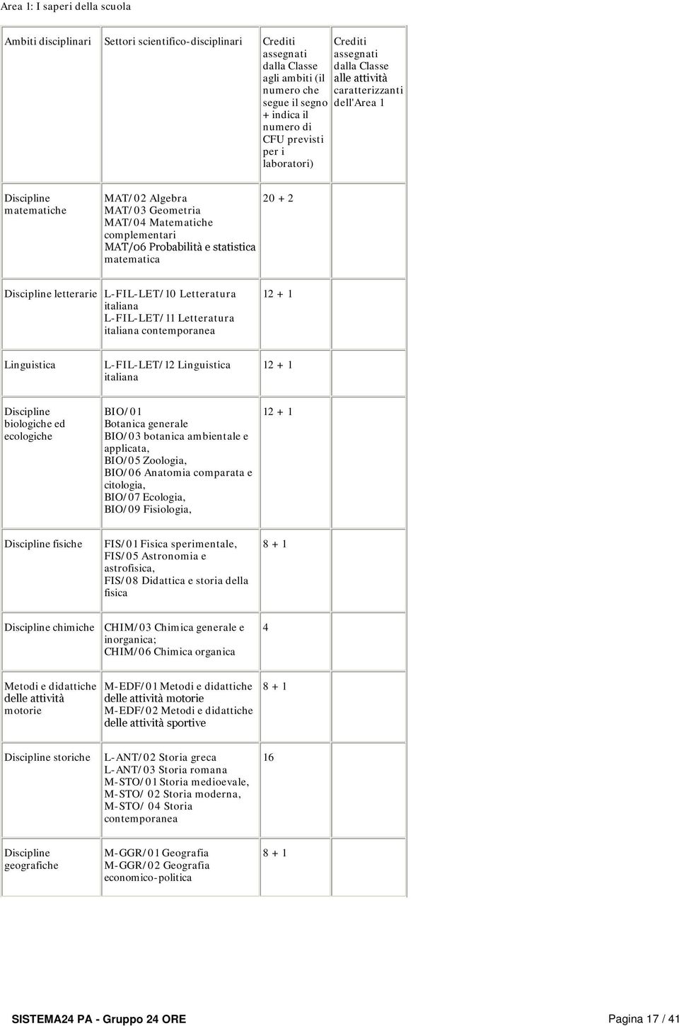 Probabilità e statistica matematica 20 + 2 Discipline letterarie L-FIL-LET/10 Letteratura italiana L-FIL-LET/11 Letteratura italiana contemporanea 12 + 1 Linguistica L-FIL-LET/12 Linguistica italiana