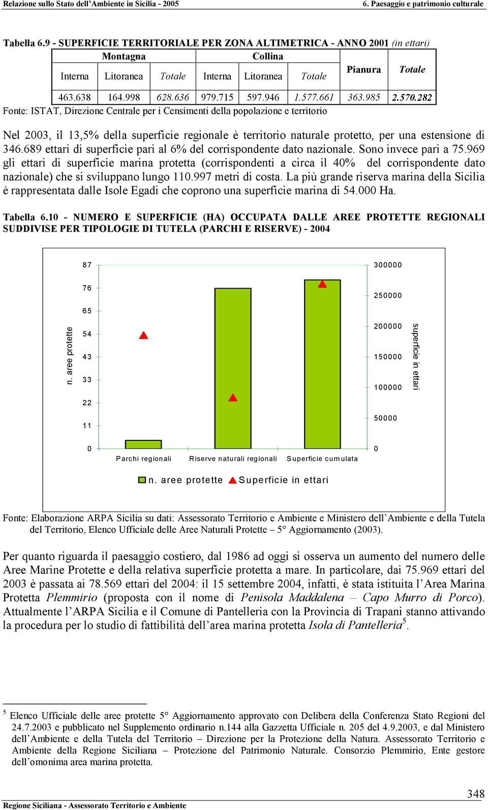 282 Fonte: ISTAT, Direzione Centrale per i Censimenti della popolazione e territorio Nel 2003, il 13,5% della superficie regionale è territorio naturale protetto, per una estensione di 346.