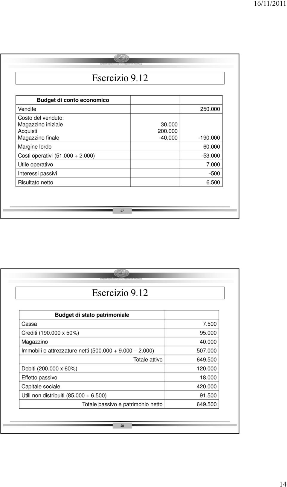 12 Budget di stato patrimoniale Cassa 7.500 Crediti (190.000 x 50%) 95.000 Magazzino 40.000 Immobili e attrezzature netti (500.000 + 9.000 2.000) 507.