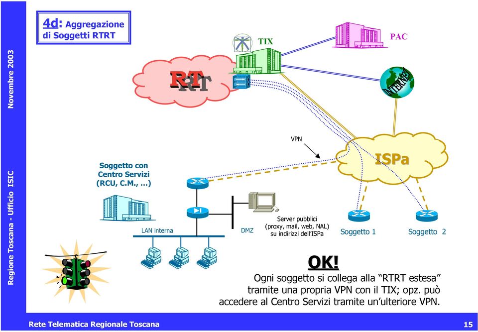 collega alla RTRT estesa tramite una propria VPN con il ; opz.