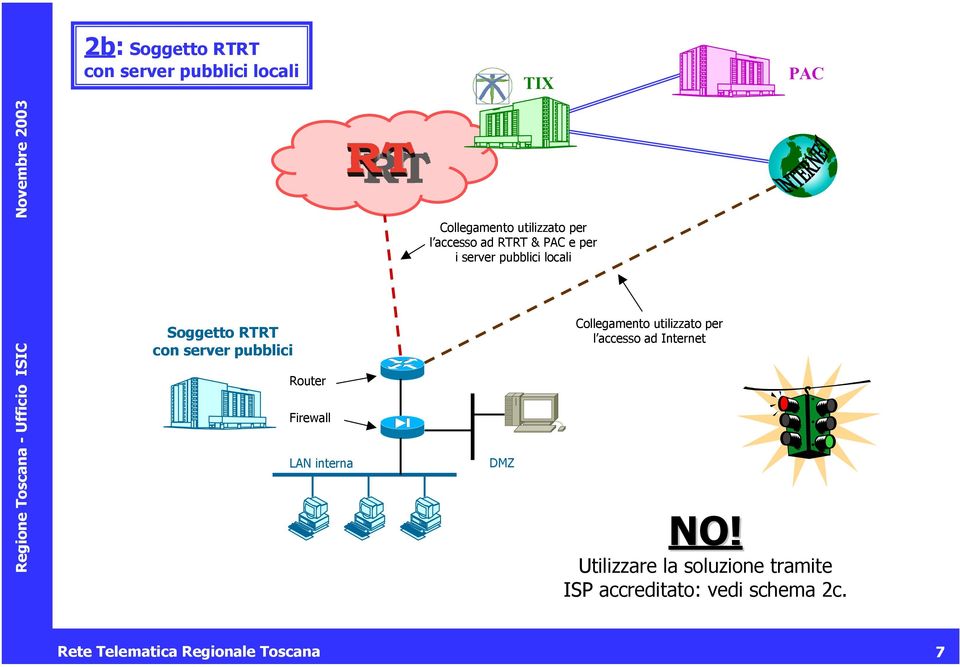 locali Collegamento utilizzato per l accesso ad Internet NO!