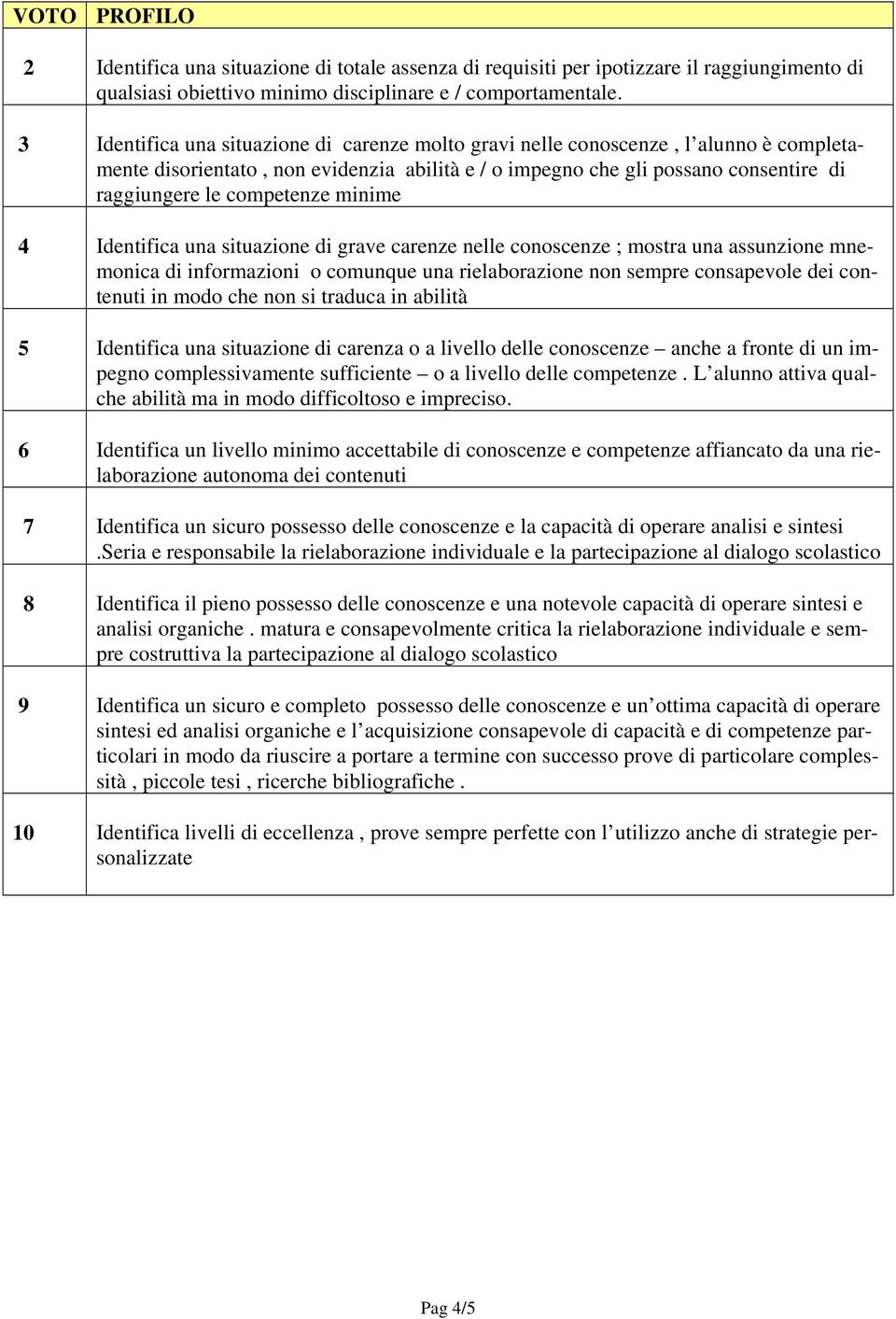 minime 4 Identifica una situazione di grave carenze nelle conoscenze ; mostra una assunzione mnemonica di informazioni o comunque una rielaborazione non sempre consapevole dei contenuti in modo che