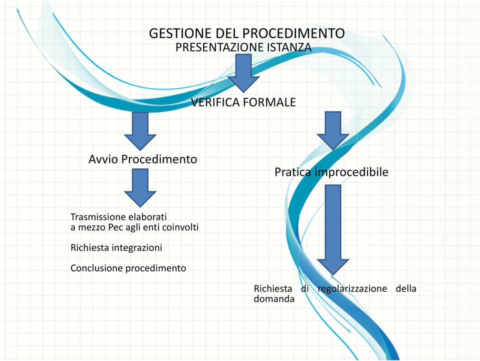 elaborati a mezzo Pec agli enti coinvolti Richiesta