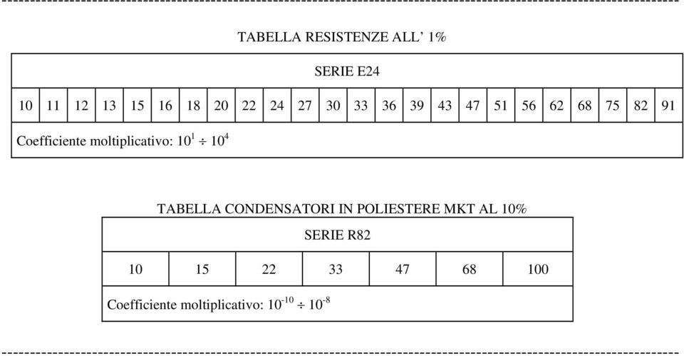 moltiplicativo: 10 1 10 4 TABELLA CONDENSATORI IN POLIESTERE MKT AL 10% SERIE R8 10 15 33 47 68 100 Coefficiente