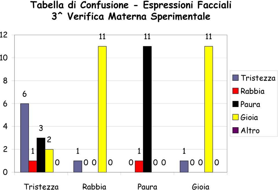 6 Tristezza Rabbia Paura 4 2 1 3 2 1 1 1 Gioia