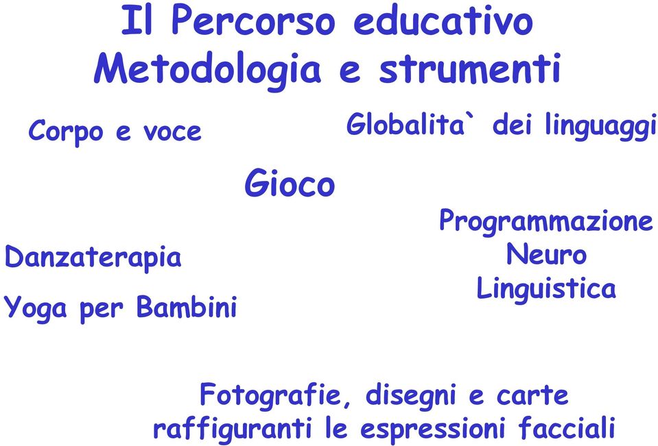 dei linguaggi Programmazione Neuro Linguistica