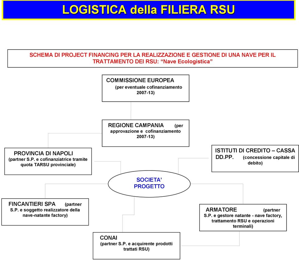 (concessione capitale di PROVINCIA DI NAPOLI (partner S.P. e cofinanziatrice tramite quota TARSU provinciale) debito) SOCIETA PROGETTO FINCANTIERI SPA (partner S.