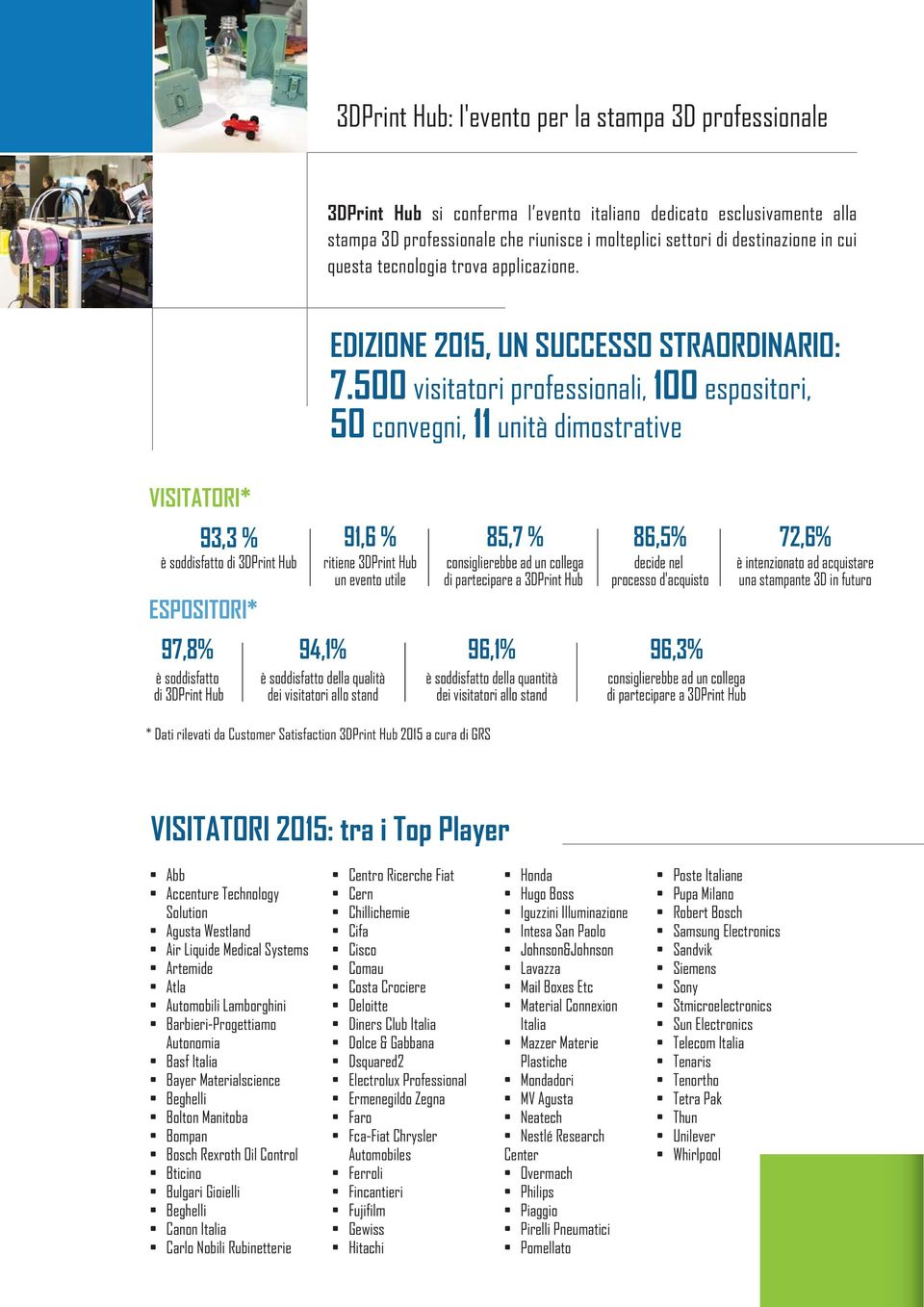 500 visitatori professionali, 100 espositori, 50 convegni, 11 unità dimostrative VISITATORI* 93,3 % è soddisfatto di 3DPrint Hub ESPOSITORI* 97,8% è soddisfatto di 3DPrint Hub 91,6 % ritiene 3DPrint