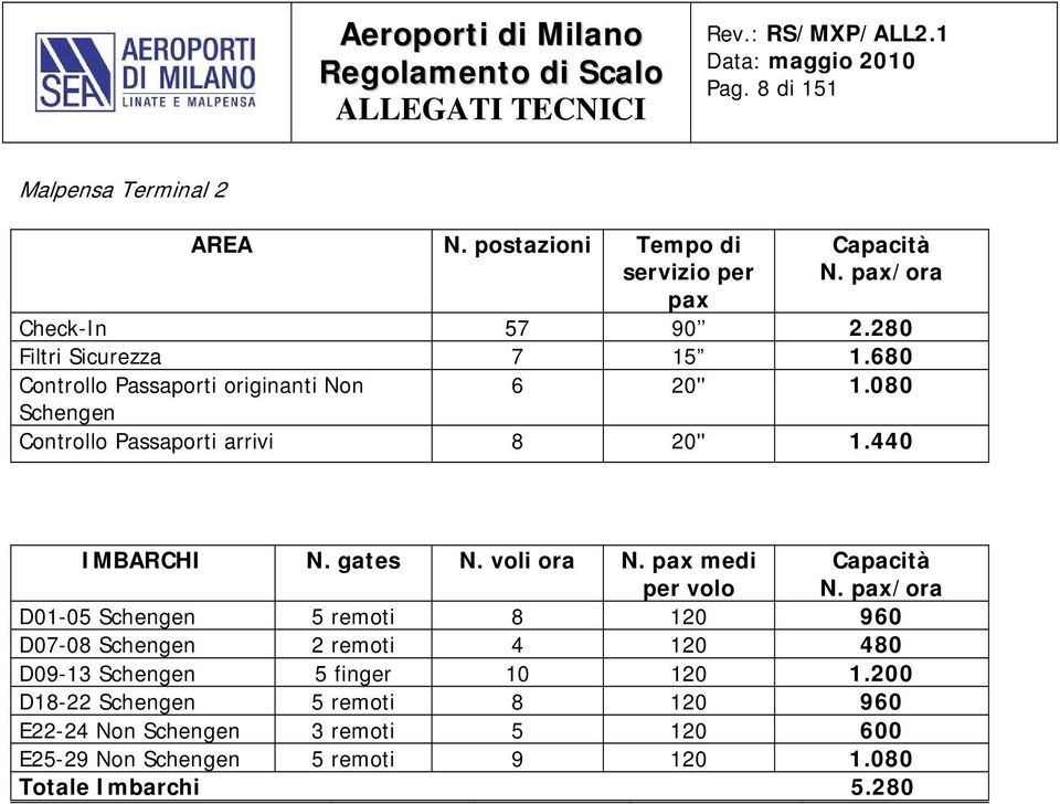 440 IMBARCHI N. gates N. voli ora N. pax medi per volo Capacità N.