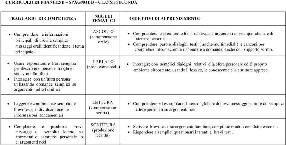 NUCLEI TEMATICI ASCOLTO orale) PARLATO (produzione orale) OBIETTIVI DI APPRENDIMENTO Comprendere espressioni e frasi relative ad argomenti di vita quotidiana e di interessi personali.